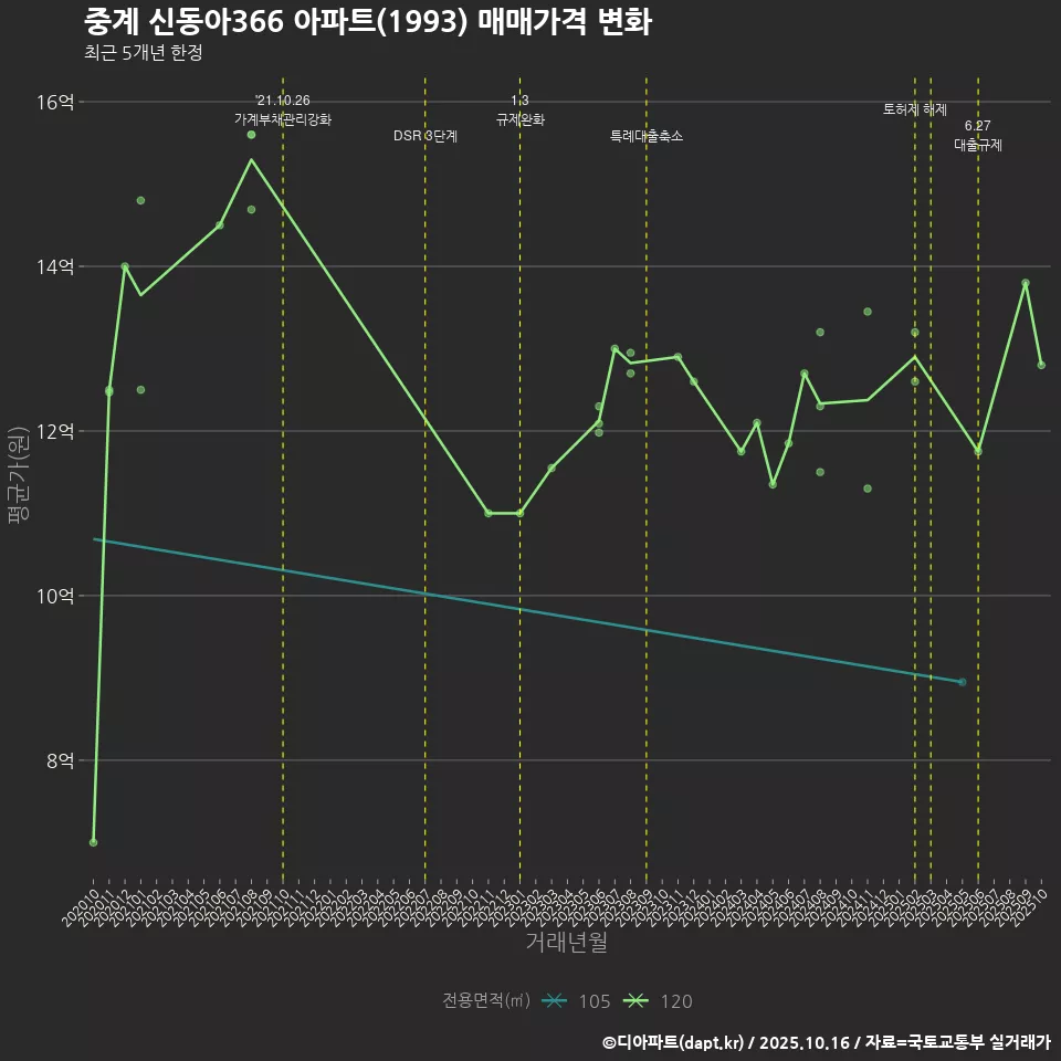 중계 신동아366 아파트(1993) 매매가격 변화