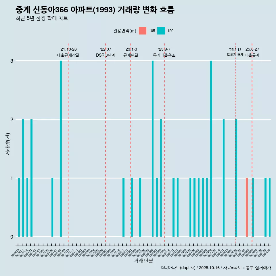 중계 신동아366 아파트(1993) 거래량 변화 흐름