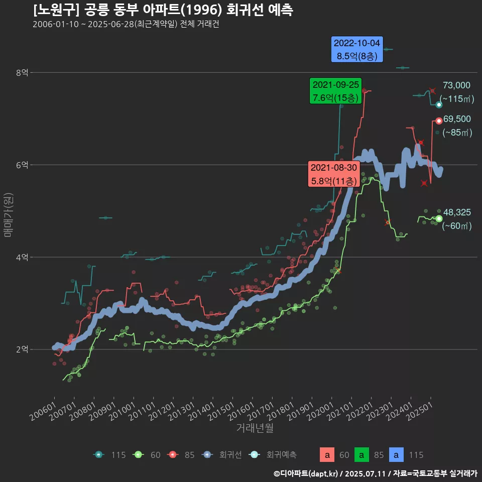 [노원구] 공릉 동부 아파트(1996) 회귀선 예측