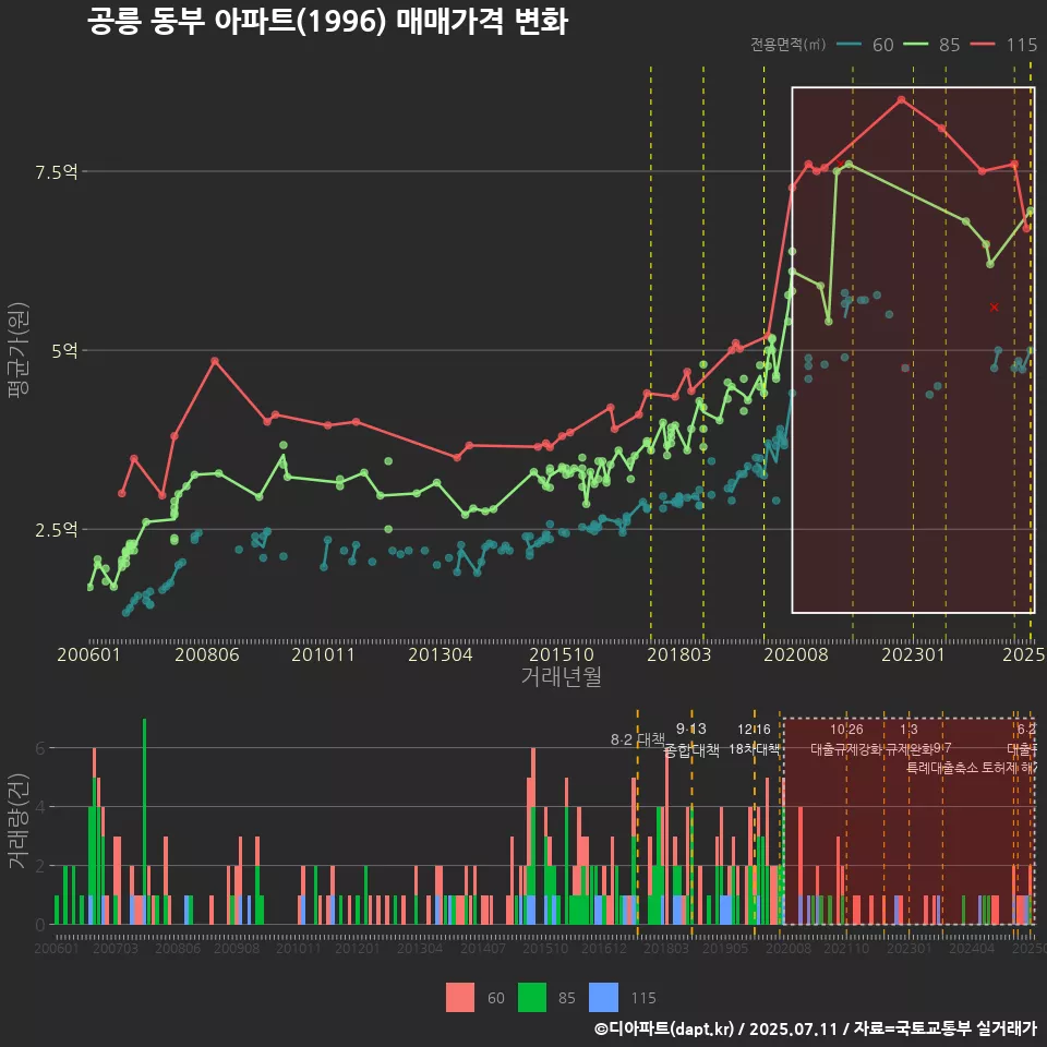 공릉 동부 아파트(1996) 매매가격 변화