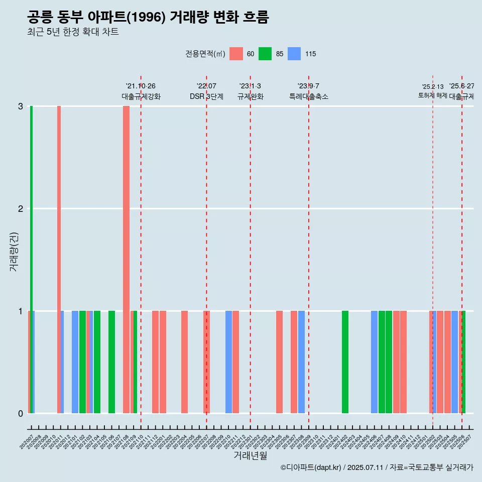 공릉 동부 아파트(1996) 거래량 변화 흐름