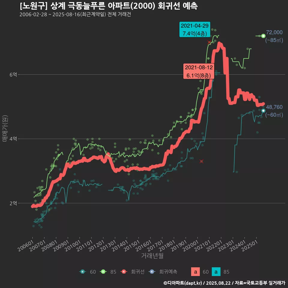 [노원구] 상계 극동늘푸른 아파트(2000) 회귀선 예측