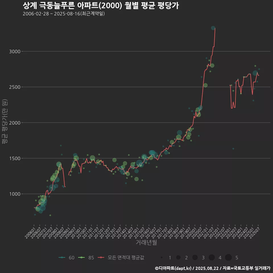 상계 극동늘푸른 아파트(2000) 월별 평균 평당가