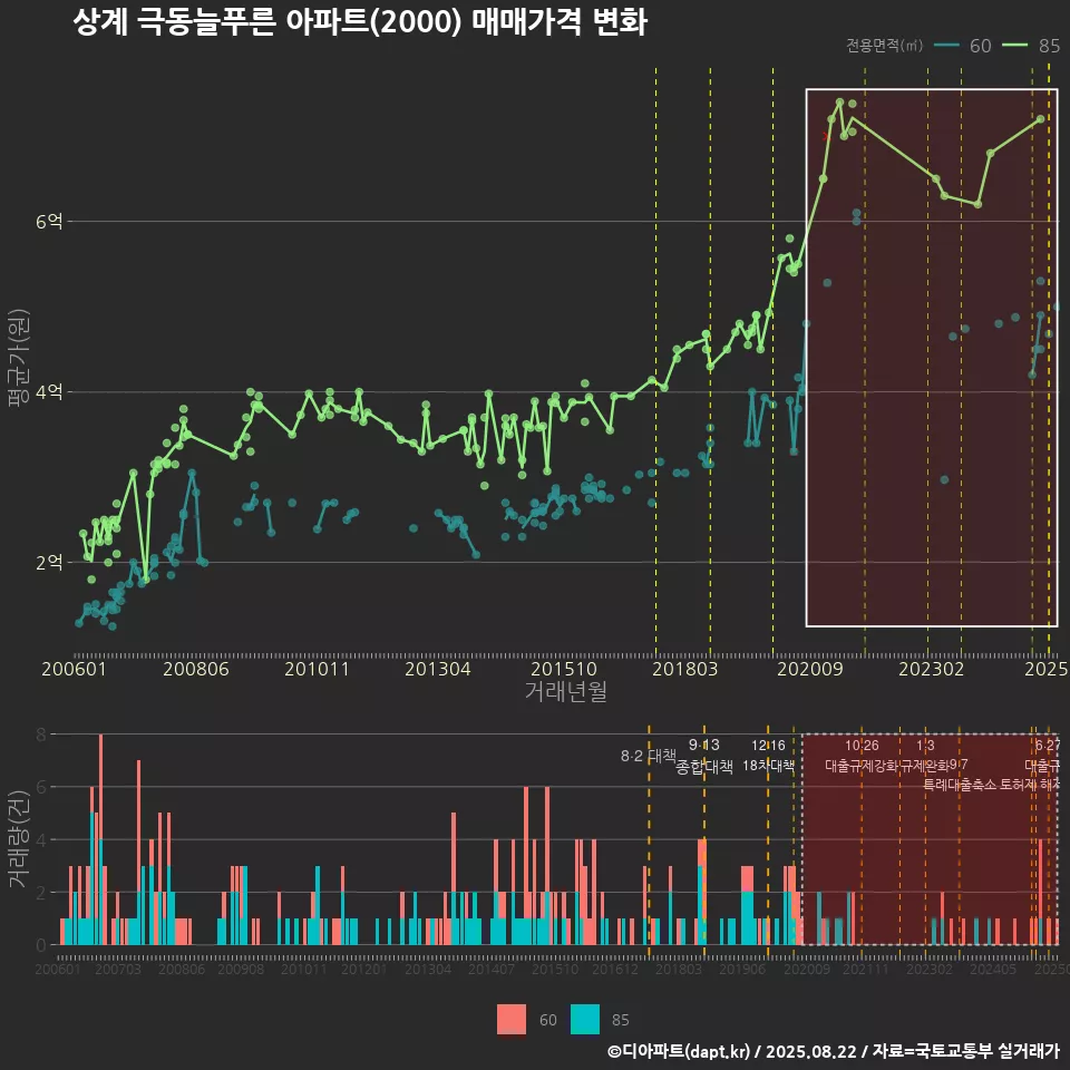 상계 극동늘푸른 아파트(2000) 매매가격 변화