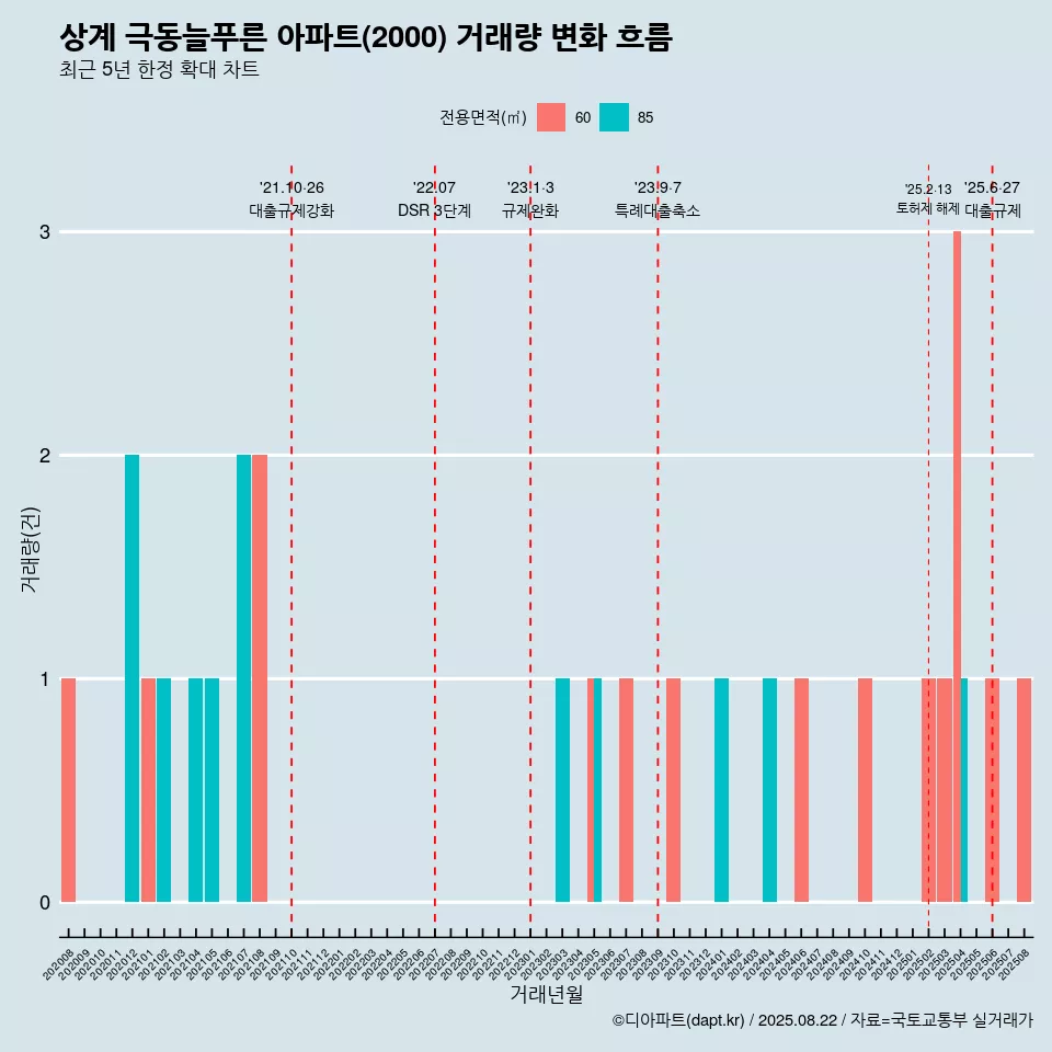 상계 극동늘푸른 아파트(2000) 거래량 변화 흐름