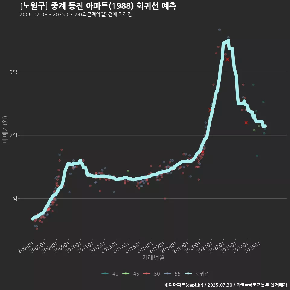 [노원구] 중계 동진 아파트(1988) 회귀선 예측