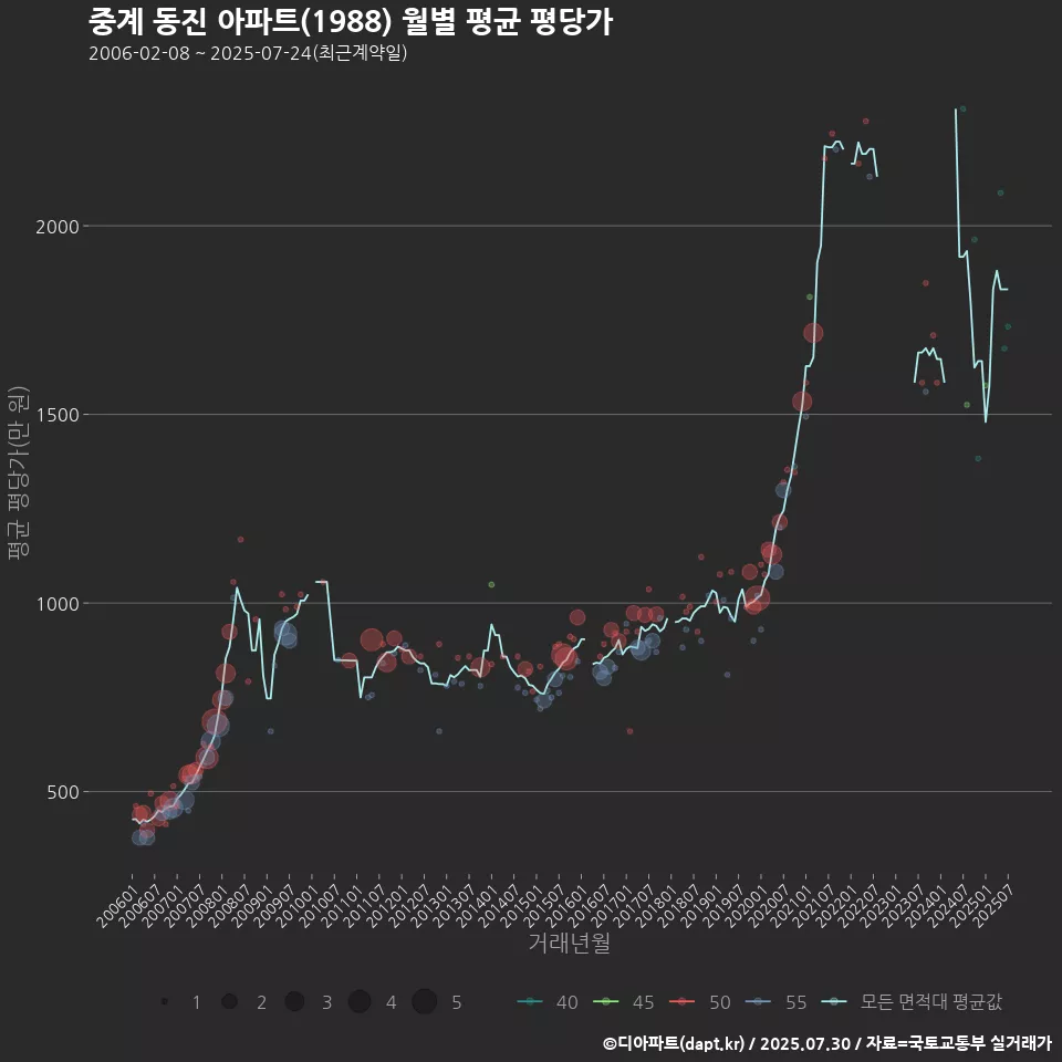 중계 동진 아파트(1988) 월별 평균 평당가