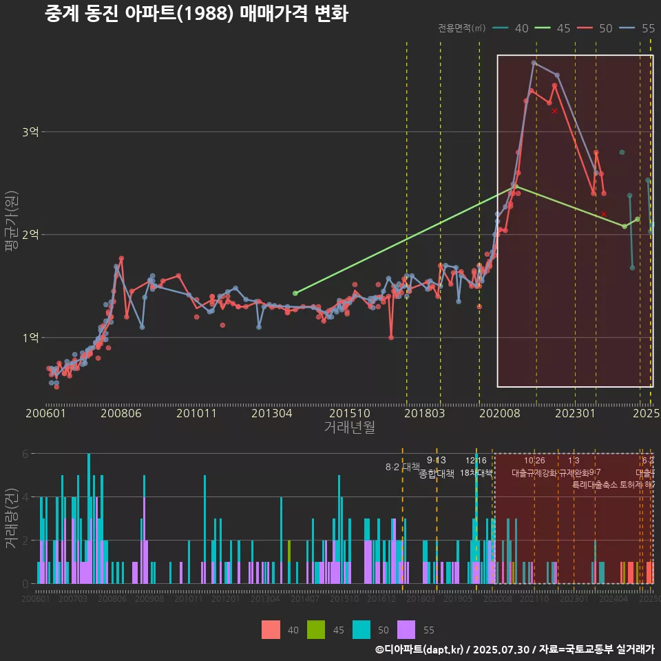 중계 동진 아파트(1988) 매매가격 변화