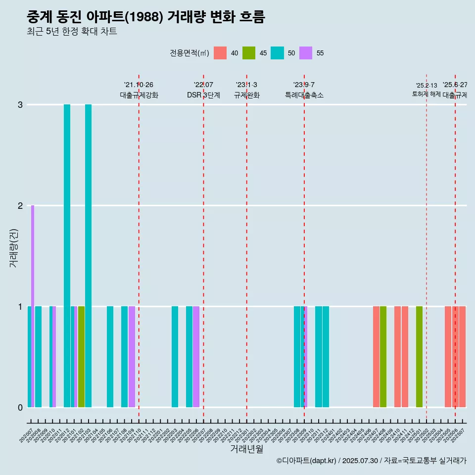 중계 동진 아파트(1988) 거래량 변화 흐름