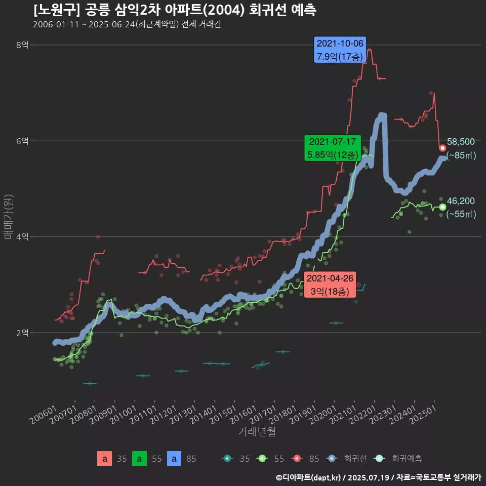 [노원구] 공릉 삼익2차 아파트(2004) 회귀선 예측