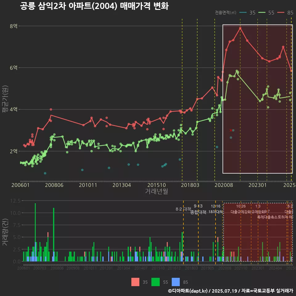 공릉 삼익2차 아파트(2004) 매매가격 변화
