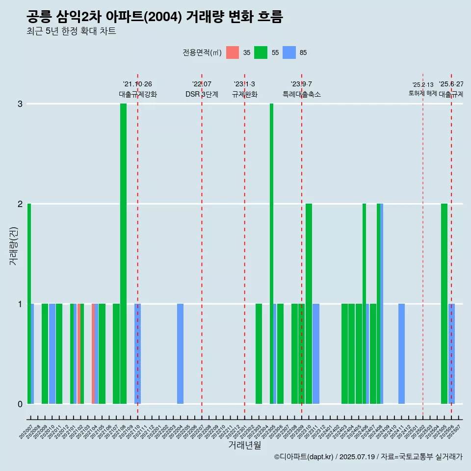 공릉 삼익2차 아파트(2004) 거래량 변화 흐름