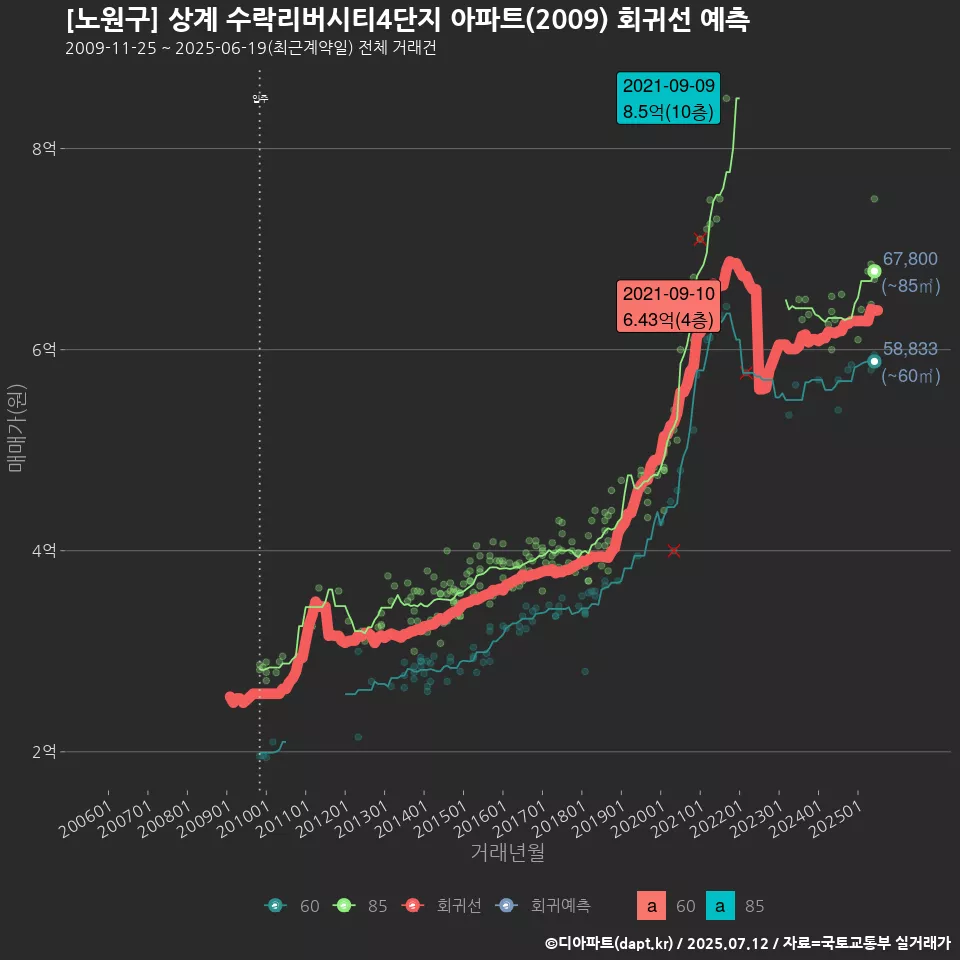 [노원구] 상계 수락리버시티4단지 아파트(2009) 회귀선 예측