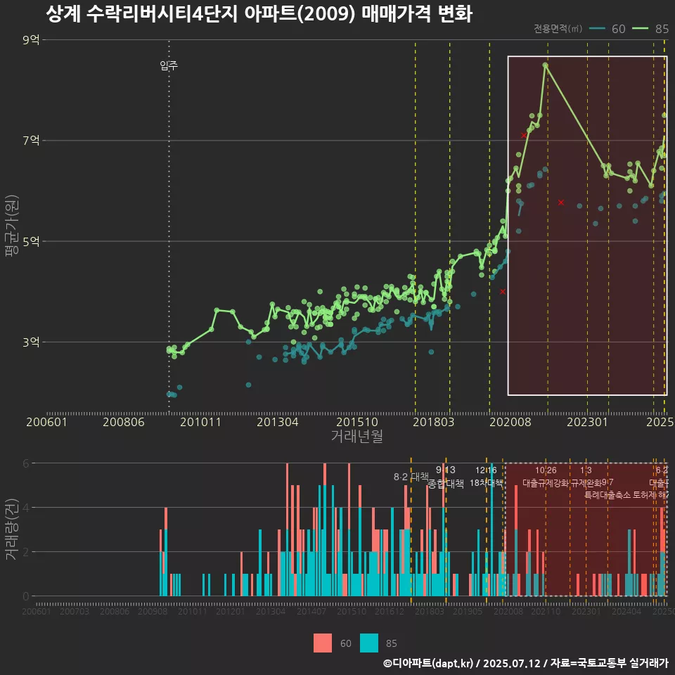 상계 수락리버시티4단지 아파트(2009) 매매가격 변화