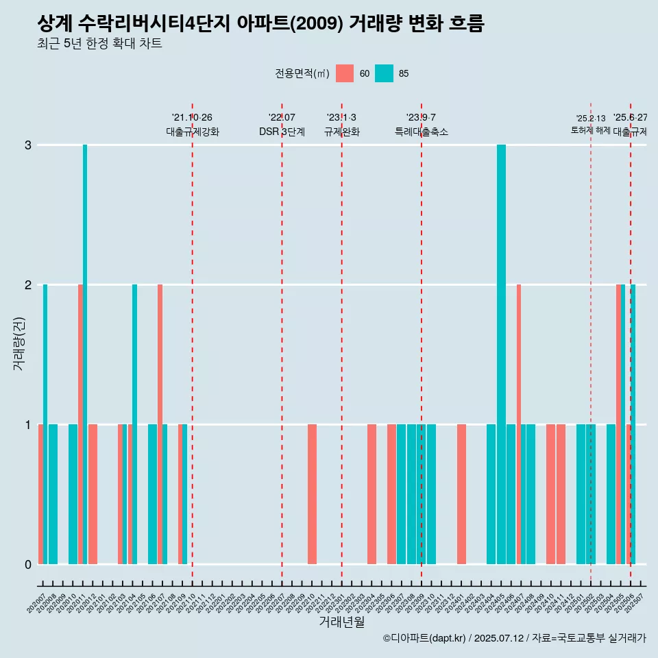 상계 수락리버시티4단지 아파트(2009) 거래량 변화 흐름