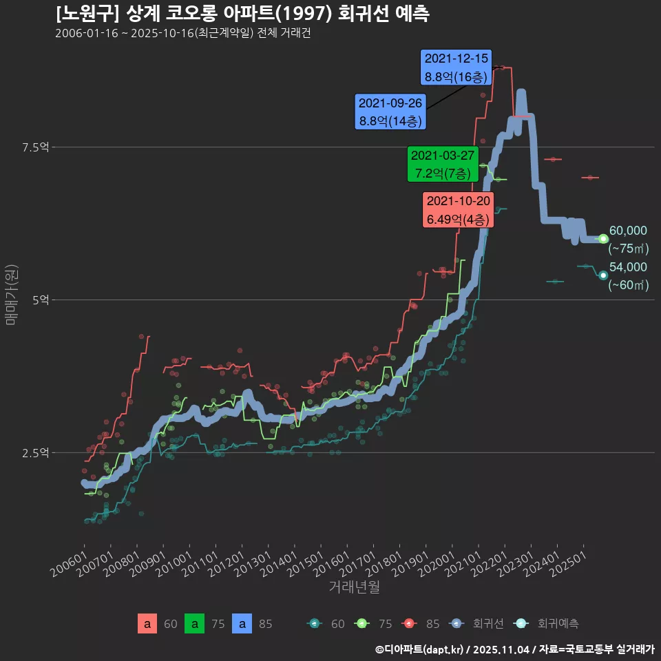 [노원구] 상계 코오롱 아파트(1997) 회귀선 예측