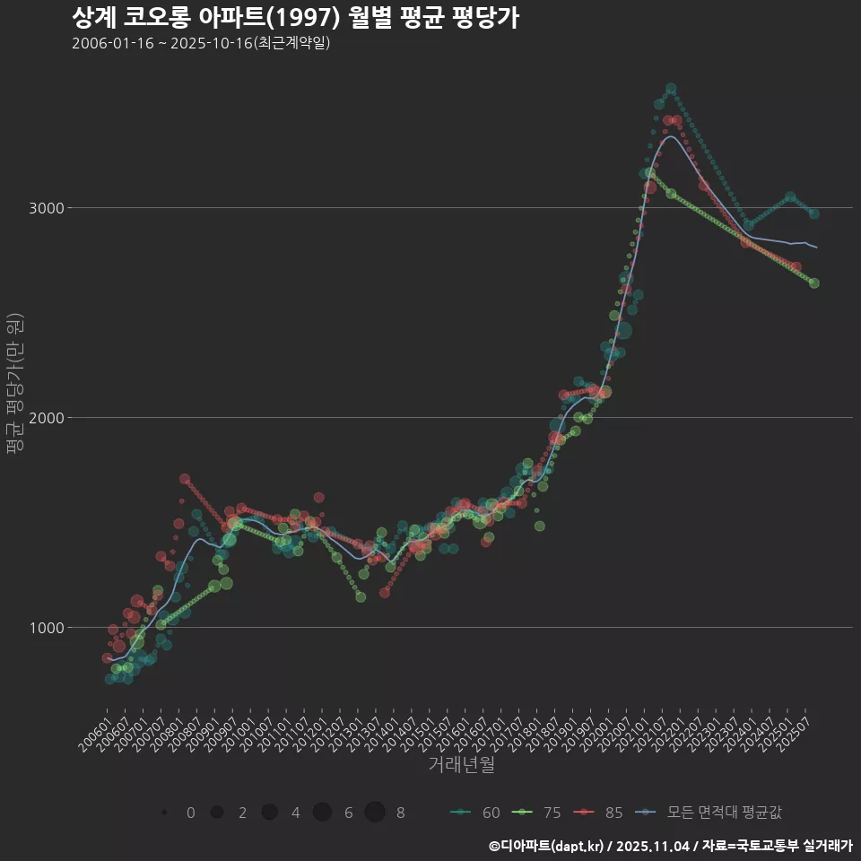 상계 코오롱 아파트(1997) 월별 평균 평당가
