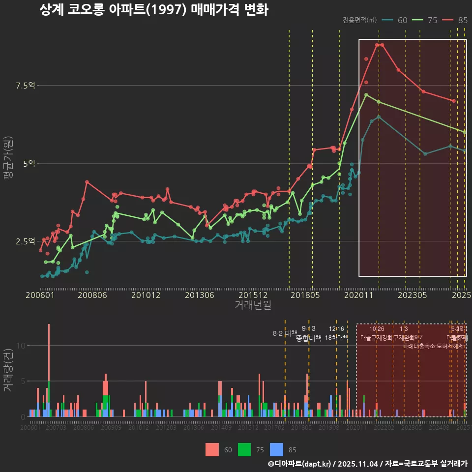 상계 코오롱 아파트(1997) 매매가격 변화