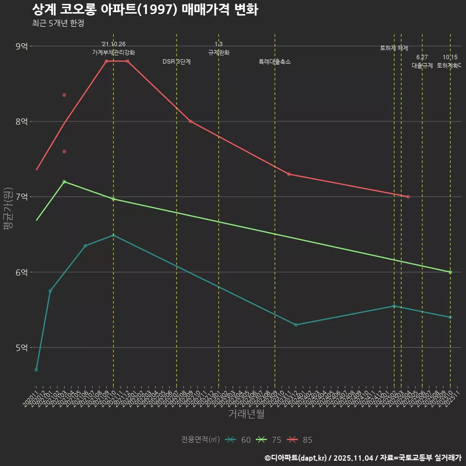 상계 코오롱 아파트(1997) 매매가격 변화