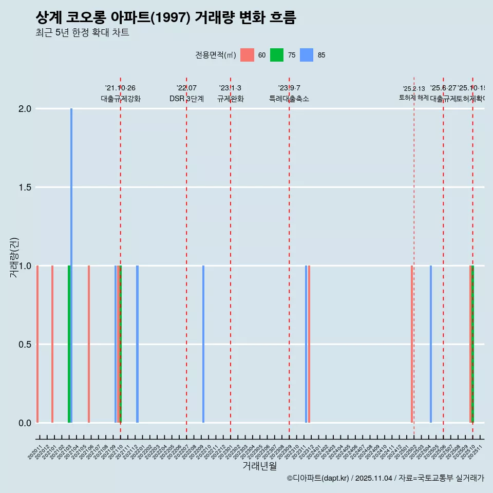 상계 코오롱 아파트(1997) 거래량 변화 흐름