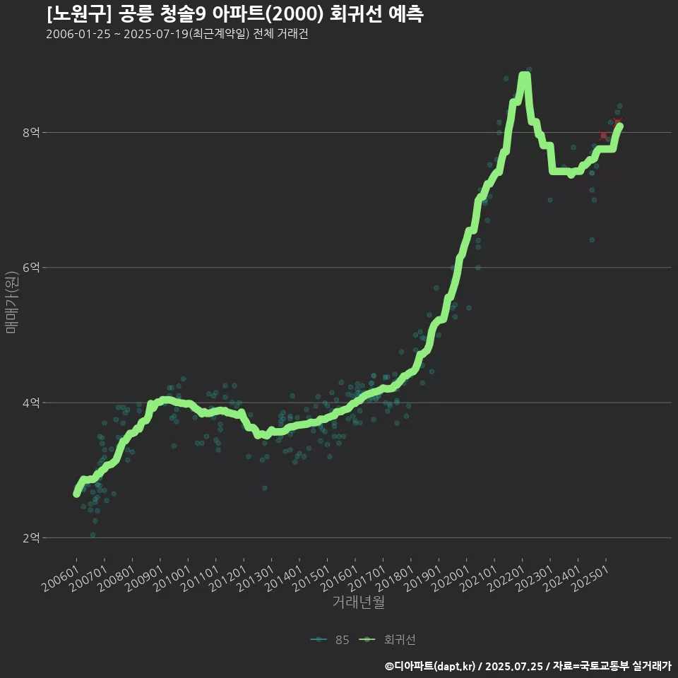 [노원구] 공릉 청솔9 아파트(2000) 회귀선 예측