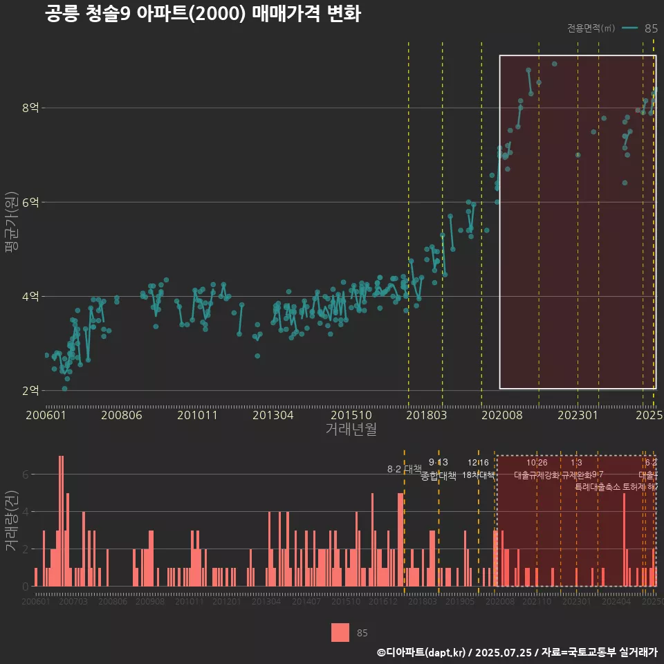 공릉 청솔9 아파트(2000) 매매가격 변화