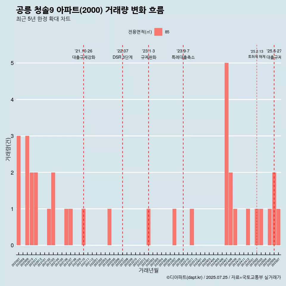 공릉 청솔9 아파트(2000) 거래량 변화 흐름