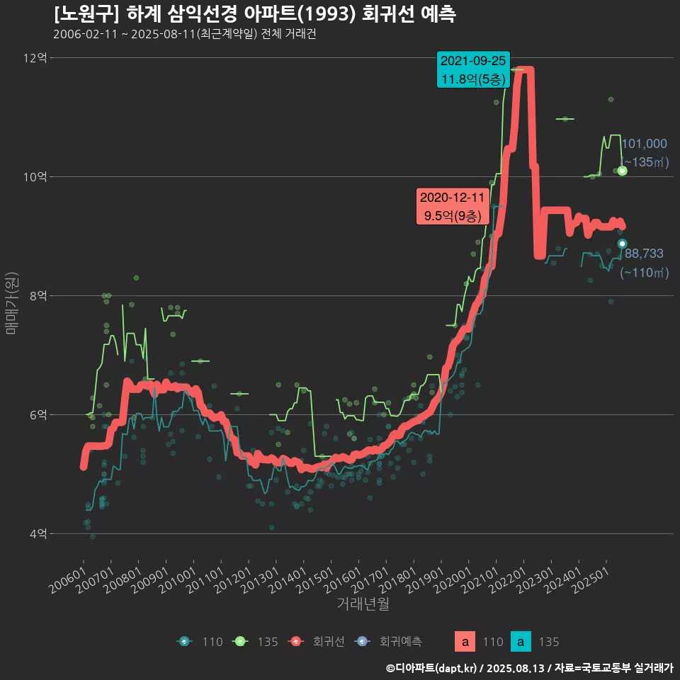 [노원구] 하계 삼익선경 아파트(1993) 회귀선 예측