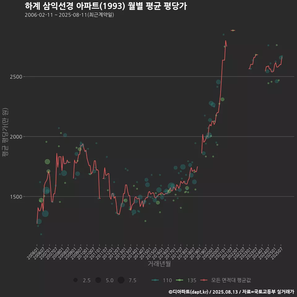 하계 삼익선경 아파트(1993) 월별 평균 평당가