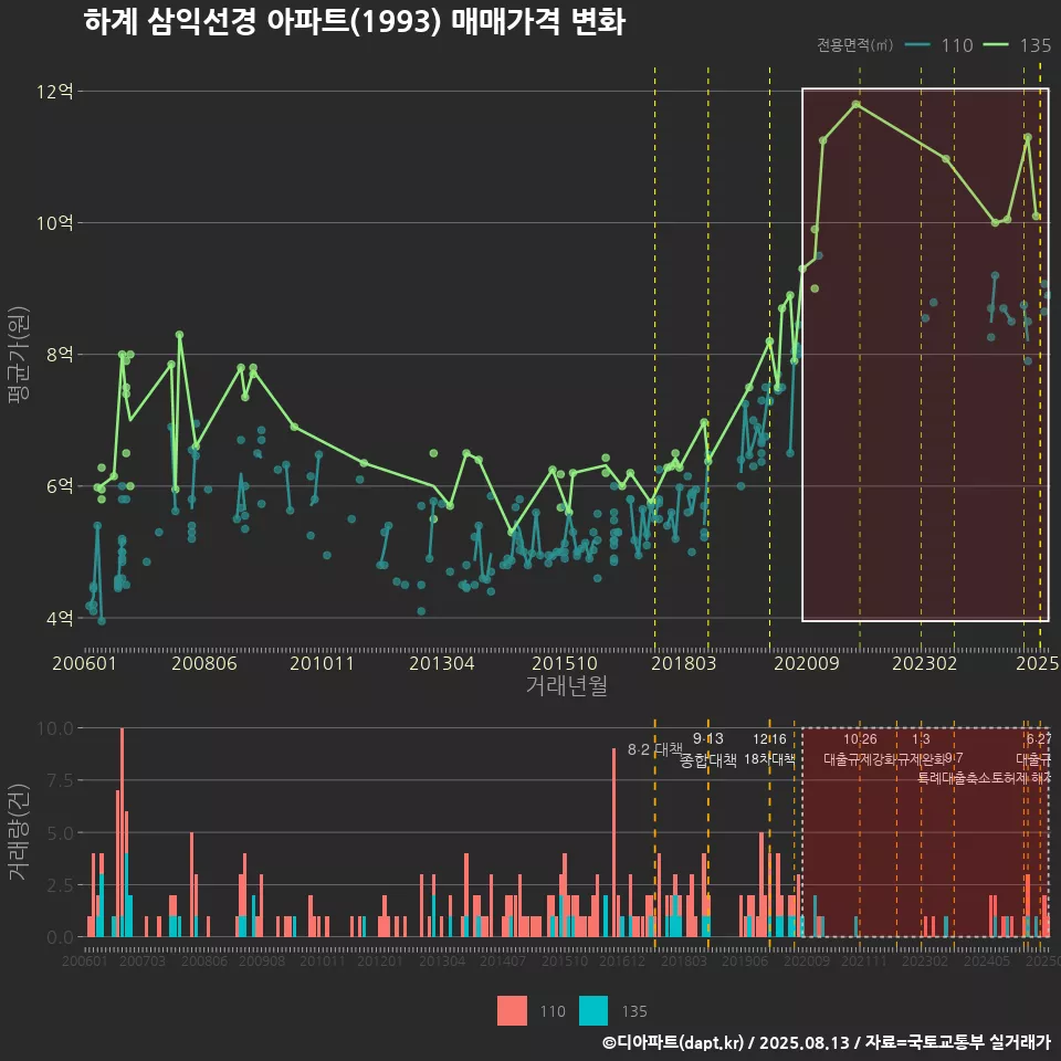 하계 삼익선경 아파트(1993) 매매가격 변화