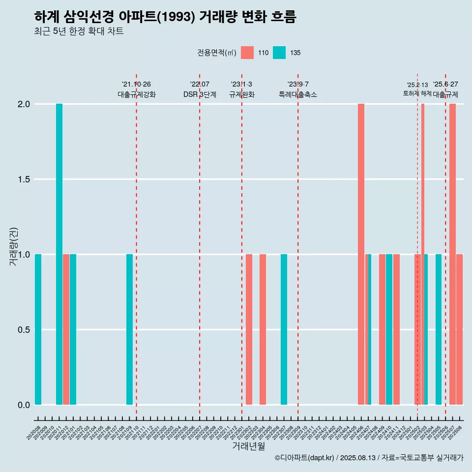 하계 삼익선경 아파트(1993) 거래량 변화 흐름