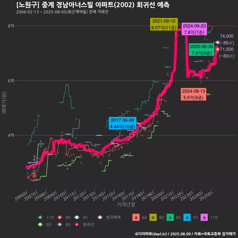 [노원구] 중계 경남아너스빌 아파트(2002) 회귀선 예측