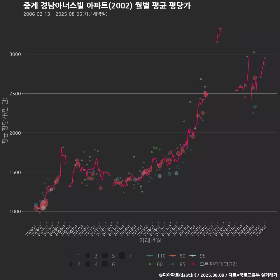 중계 경남아너스빌 아파트(2002) 월별 평균 평당가