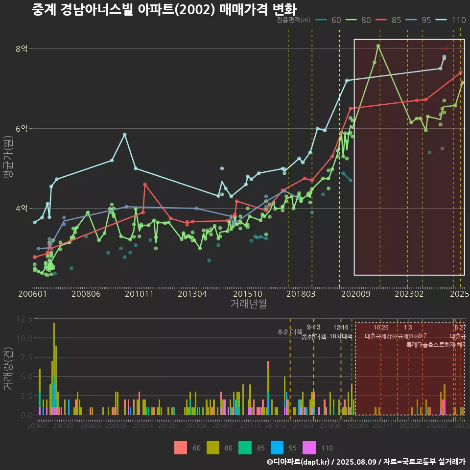 중계 경남아너스빌 아파트(2002) 매매가격 변화