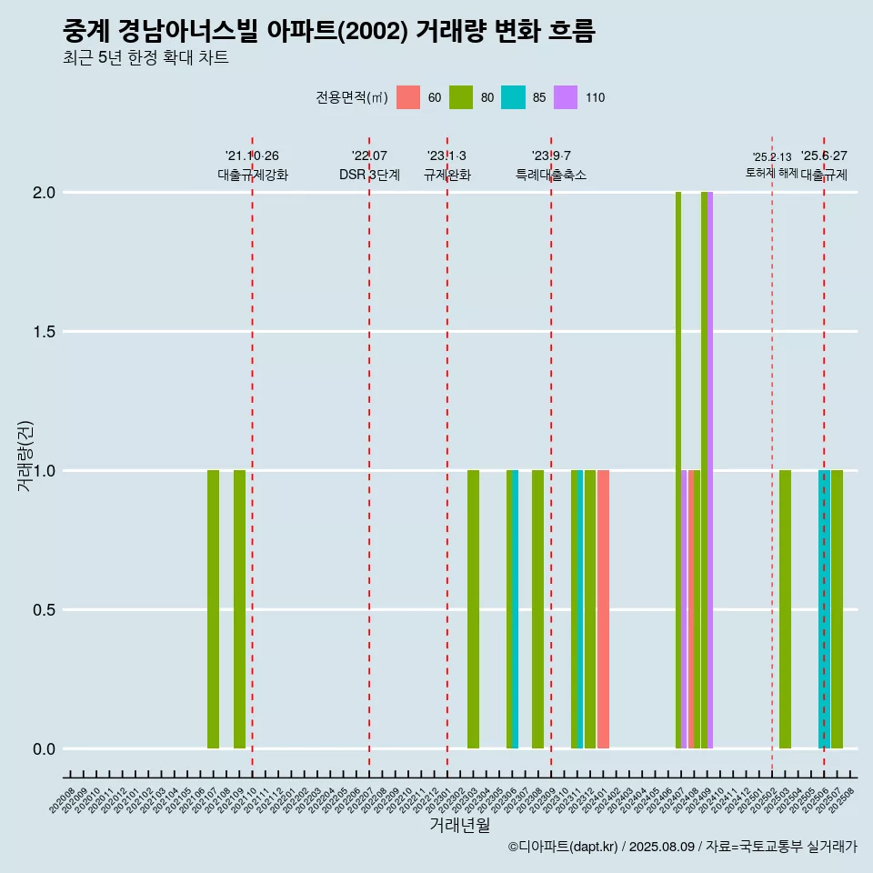 중계 경남아너스빌 아파트(2002) 거래량 변화 흐름