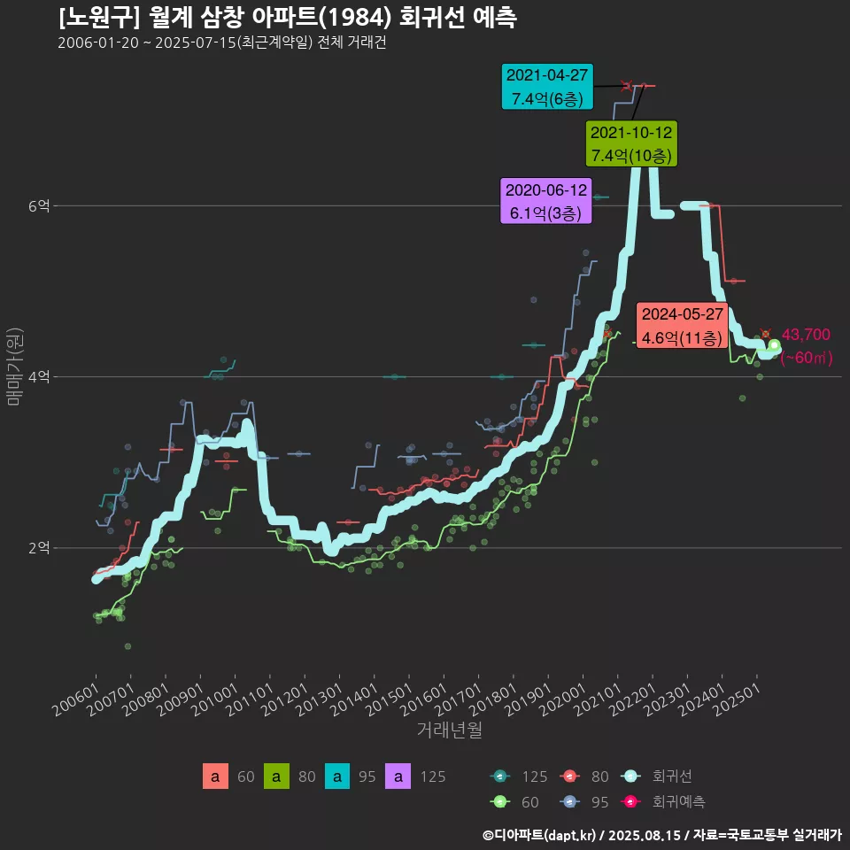 [노원구] 월계 삼창 아파트(1984) 회귀선 예측
