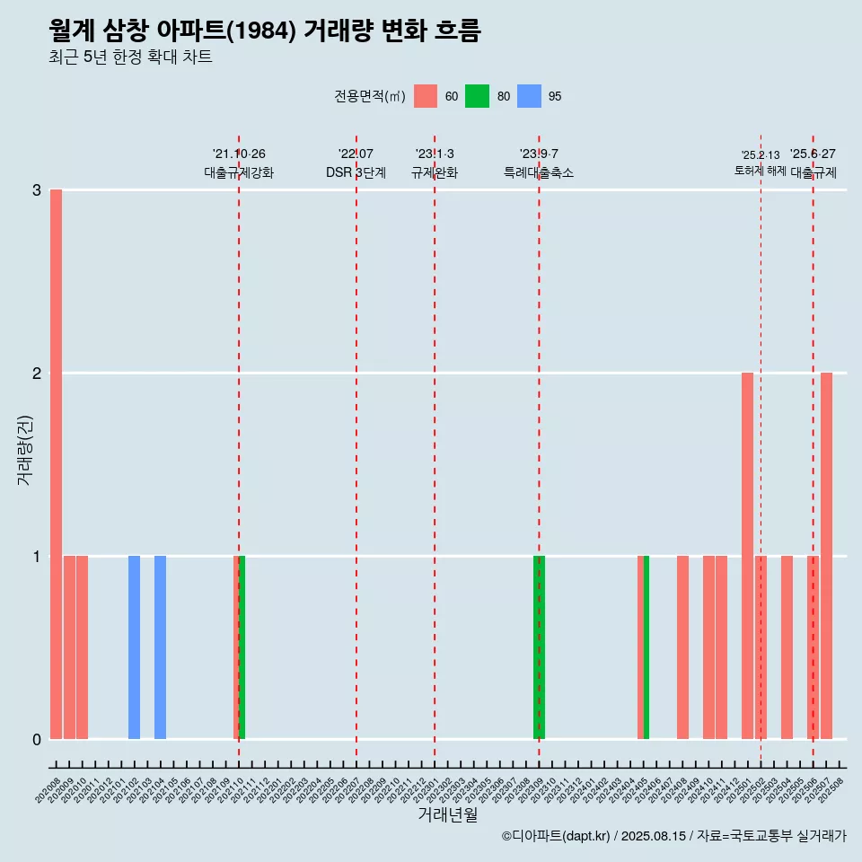 월계 삼창 아파트(1984) 거래량 변화 흐름