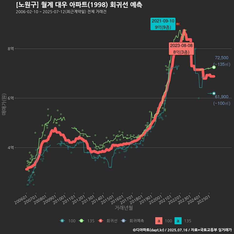 [노원구] 월계 대우 아파트(1998) 회귀선 예측