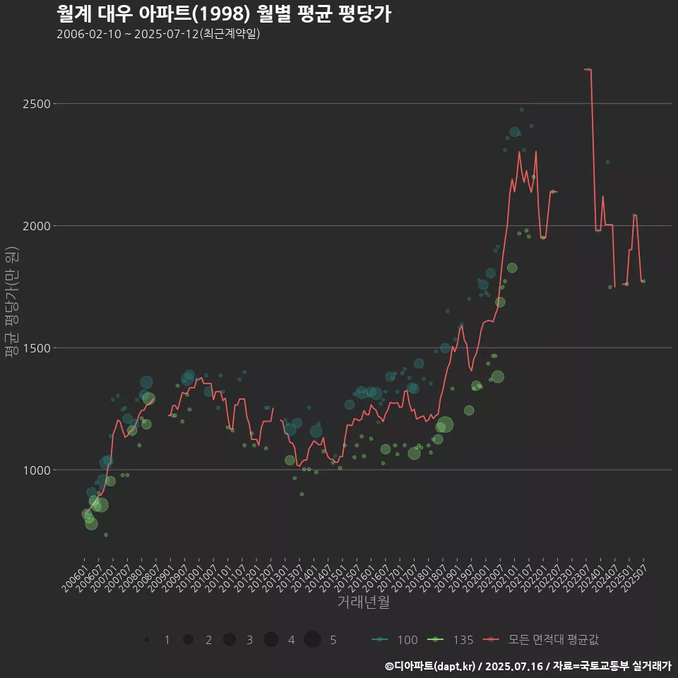 월계 대우 아파트(1998) 월별 평균 평당가