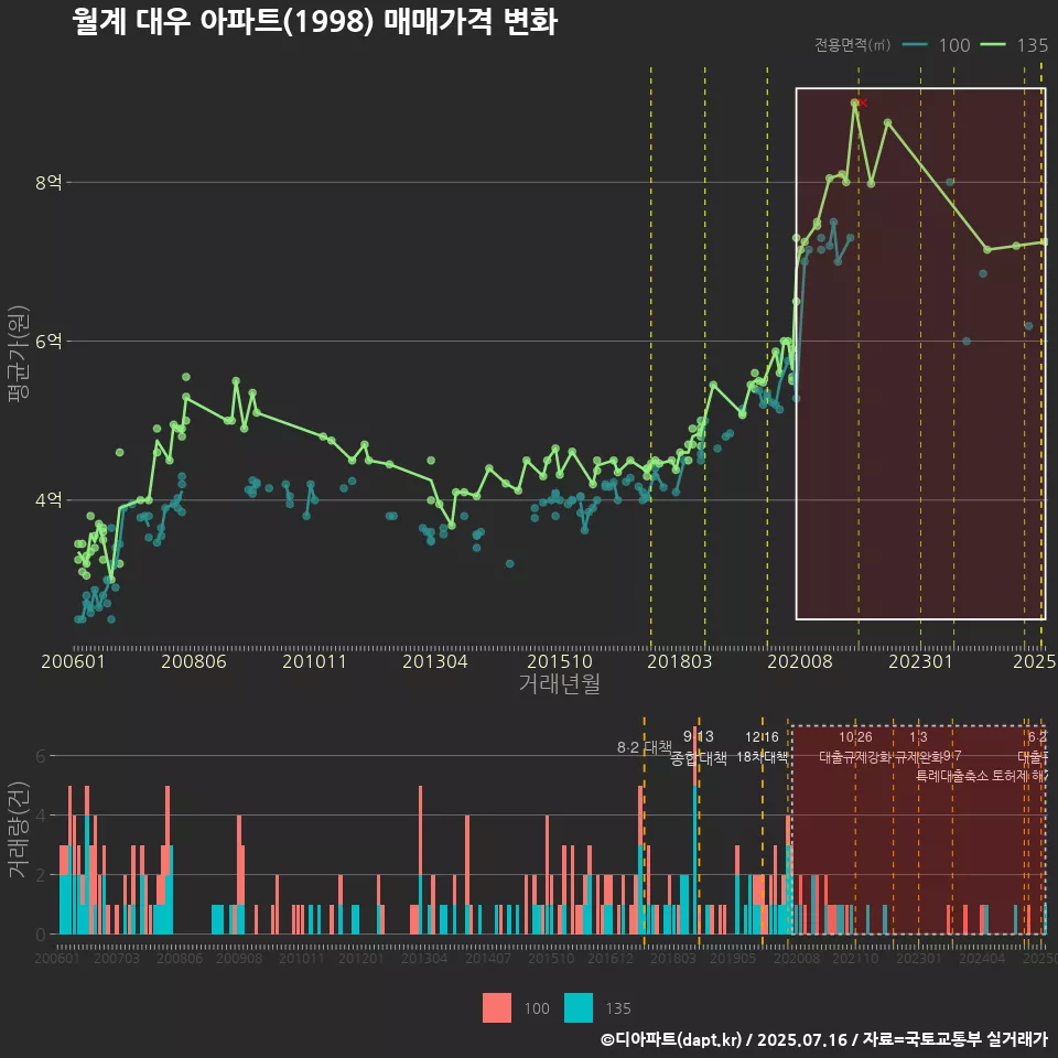 월계 대우 아파트(1998) 매매가격 변화