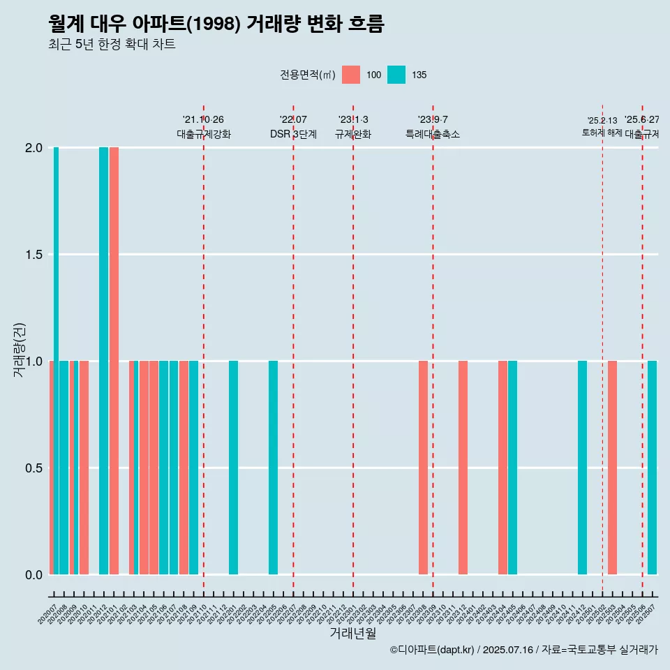 월계 대우 아파트(1998) 거래량 변화 흐름