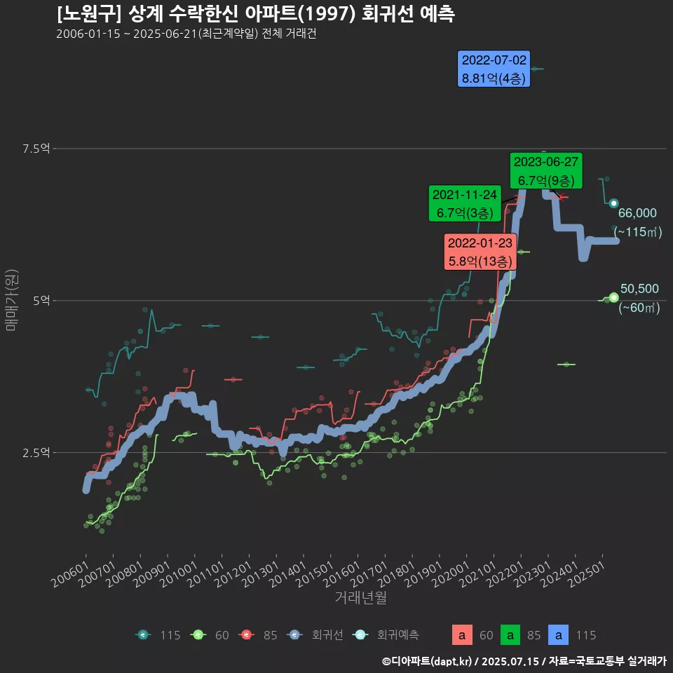 [노원구] 상계 수락한신 아파트(1997) 회귀선 예측