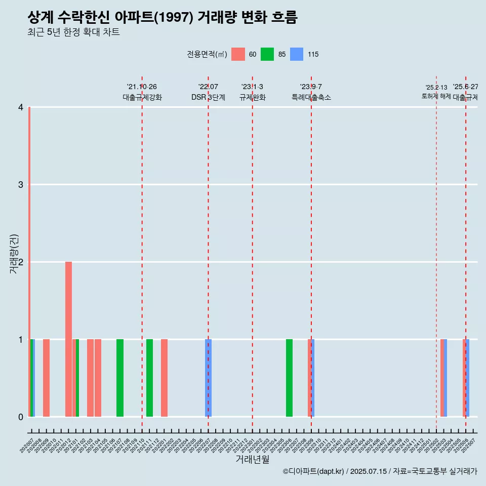 상계 수락한신 아파트(1997) 거래량 변화 흐름