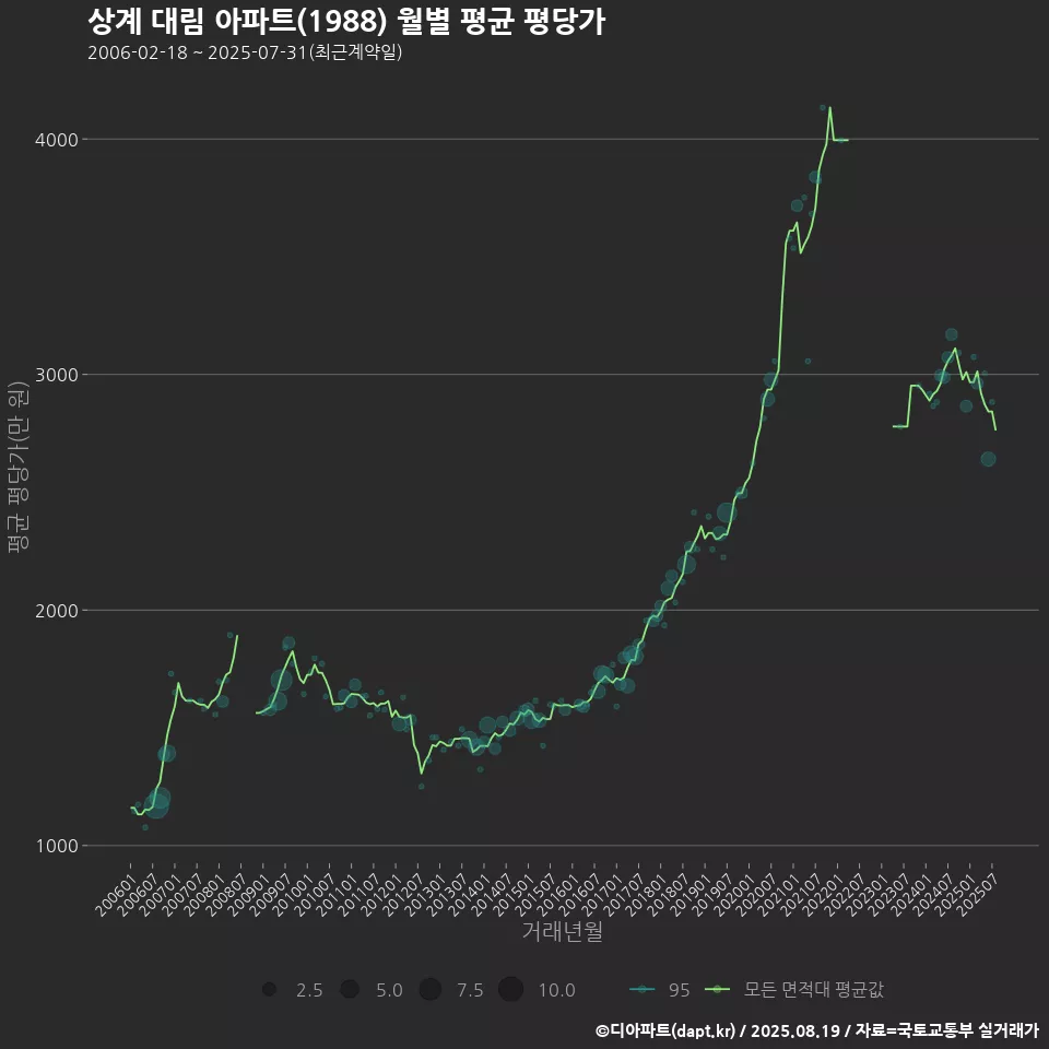 상계 대림 아파트(1988) 월별 평균 평당가