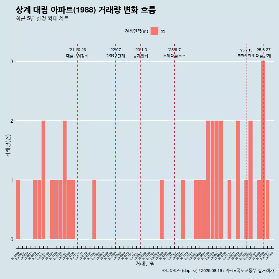 상계 대림 아파트(1988) 거래량 변화 흐름