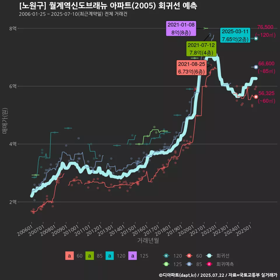 [노원구] 월계역신도브래뉴 아파트(2005) 회귀선 예측