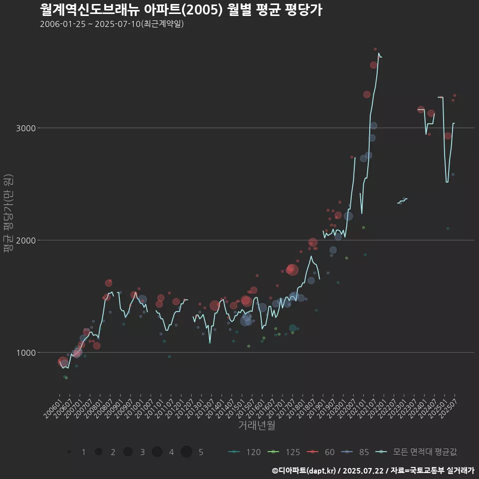 월계역신도브래뉴 아파트(2005) 월별 평균 평당가