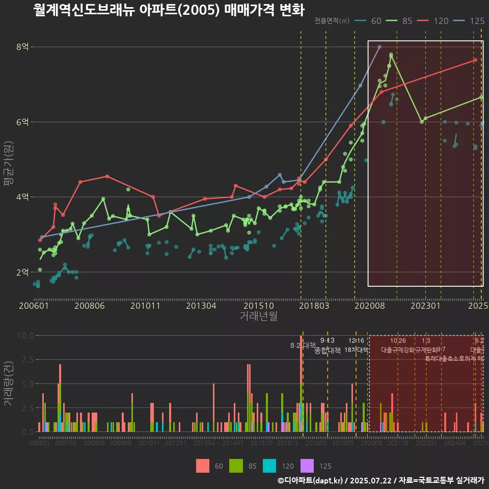 월계역신도브래뉴 아파트(2005) 매매가격 변화