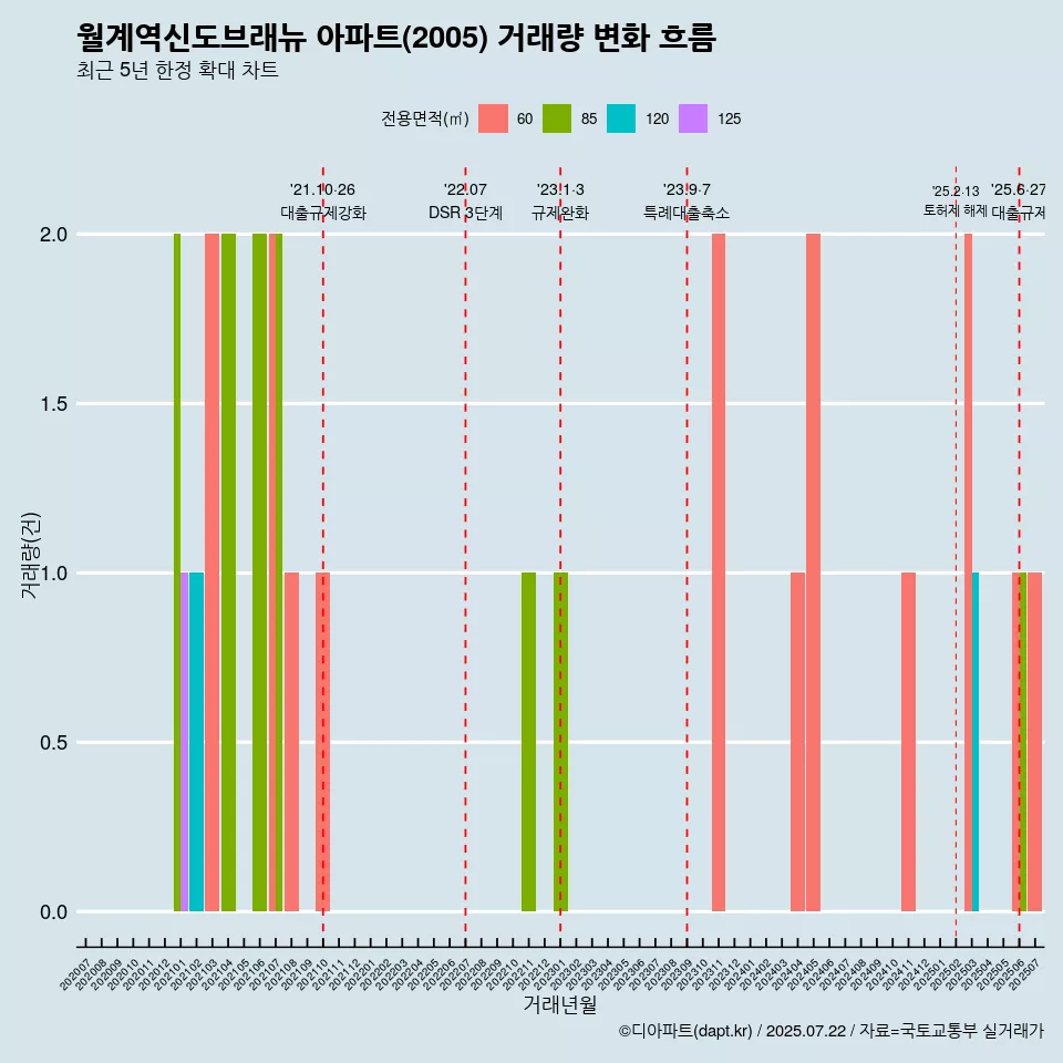 월계역신도브래뉴 아파트(2005) 거래량 변화 흐름
