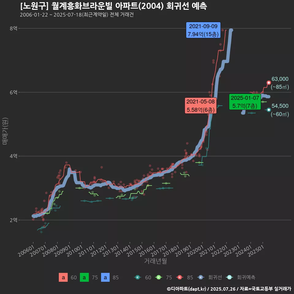 [노원구] 월계흥화브라운빌 아파트(2004) 회귀선 예측